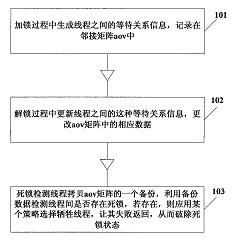 数据库事务锁机制的死锁检测方法及装置专利转让